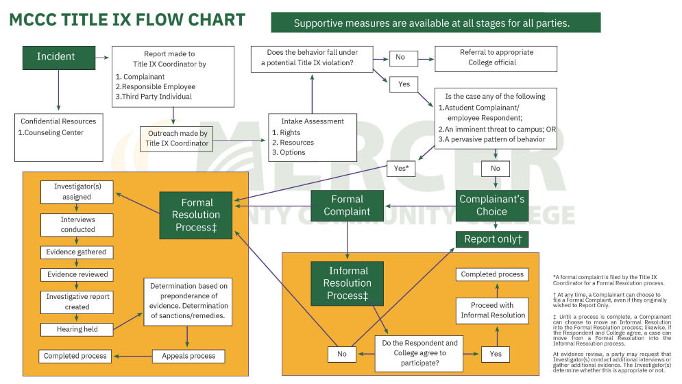 MCCC Title IX Flow Chart